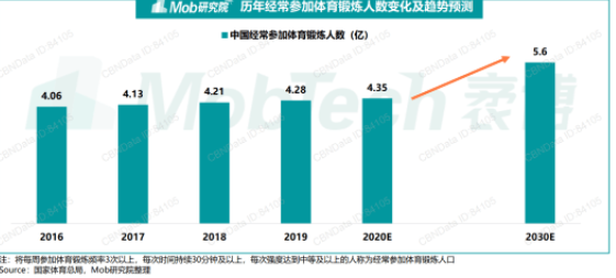 刘畊宏现象级出圈，给健身行业带来了什么？