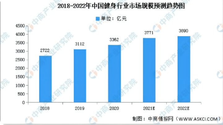 野蛮成长的健身行业何时能迎来春天？